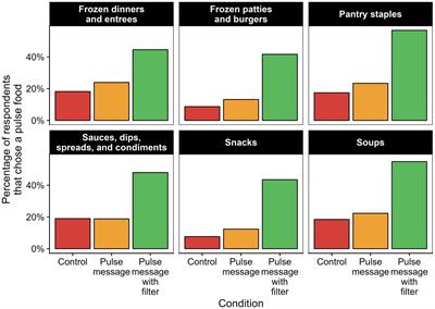 The impact of health and environmental messaging with and without product filtering in complex retail markets: the case of pulses